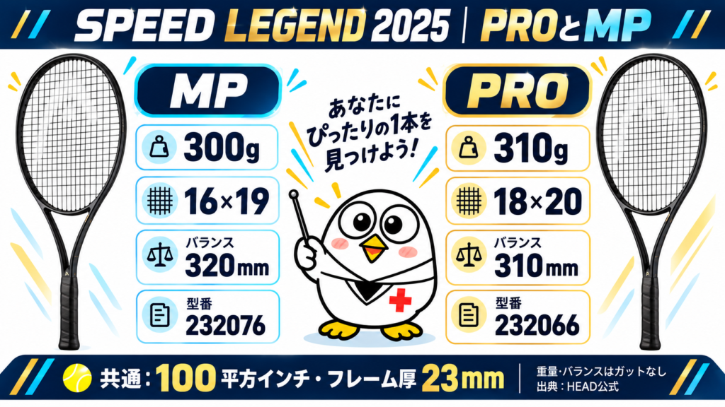 SPEED LEGEND 2025のPROとMPの比較:MPは300g・16×19・バランス320mm・型番232076、PROは310g・18×20・310mm・型番232066、共通は100平方インチ・フレーム厚23mm(出典:HEAD公式)