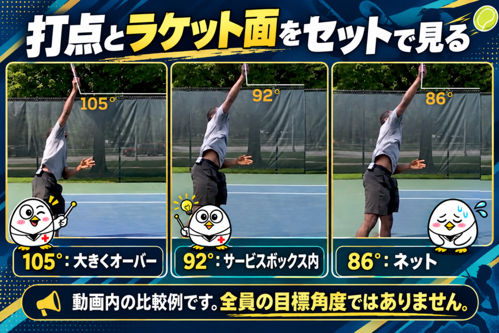 打点とラケット面をセットで見る:動画内の比較例(105°は大きくオーバー、92°はサービスボックス内、86°はネット)